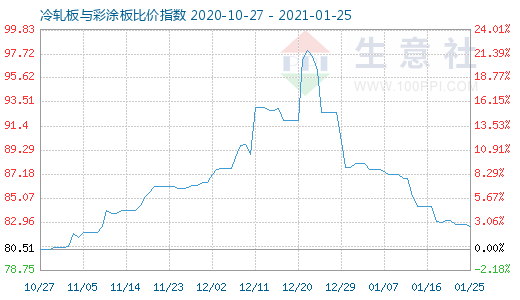 1月25日冷轧板与彩涂板比价指数图