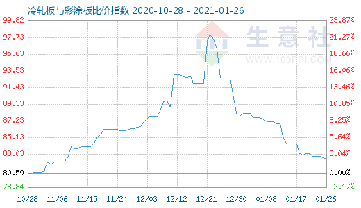 1月26日冷轧板与彩涂板比价指数图