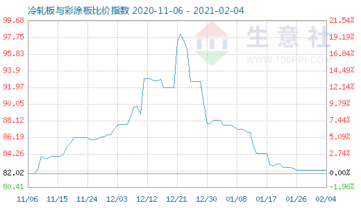 2月4日冷轧板与彩涂板比价指数图