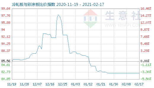 2月17日冷轧板与彩涂板比价指数图