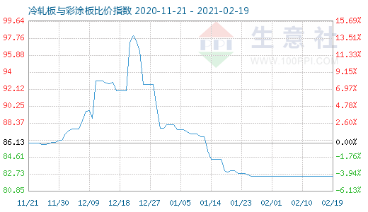 2月19日冷轧板与彩涂板比价指数图