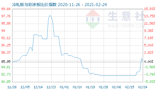 2月24日冷轧板与彩涂板比价指数图