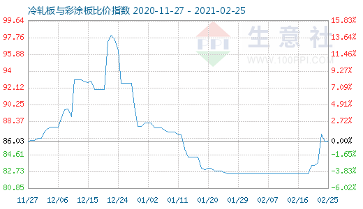 2月25日冷轧板与彩涂板比价指数图