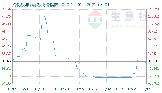 3月1日冷轧板与彩涂板比价指数图