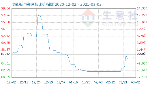 3月2日冷轧板与彩涂板比价指数图