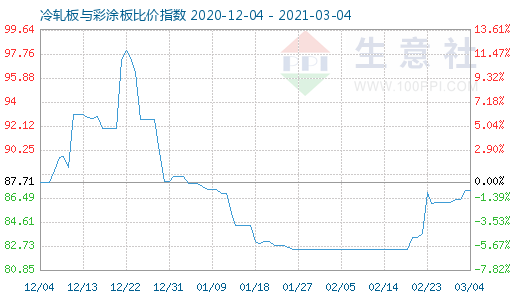 3月4日冷轧板与彩涂板比价指数图