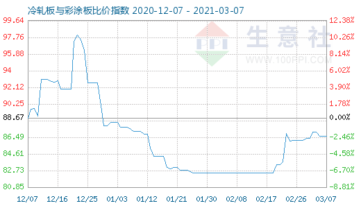 3月7日冷轧板与彩涂板比价指数图