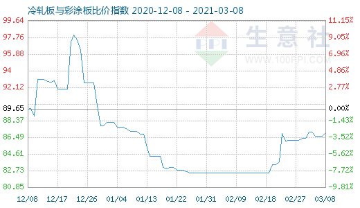 3月8日冷轧板与彩涂板比价指数图