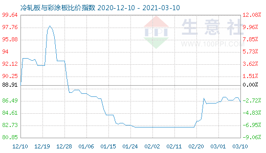 3月10日冷轧板与彩涂板比价指数图