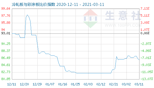 3月11日冷轧板与彩涂板比价指数图