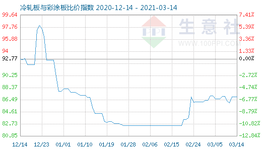 3月14日冷轧板与彩涂板比价指数图