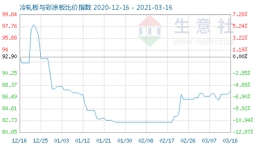 3月16日冷轧板与彩涂板比价指数图