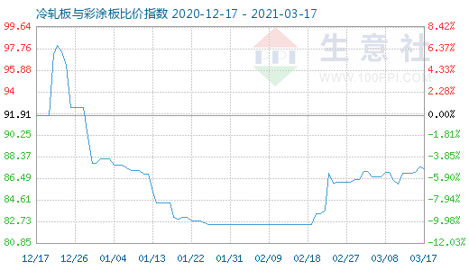 3月17日冷轧板与彩涂板比价指数图