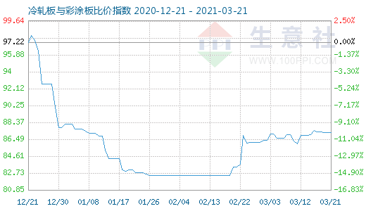 3月21日冷轧板与彩涂板比价指数图