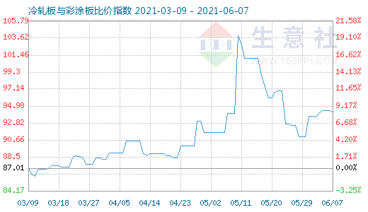 6月7日冷轧板与彩涂板比价指数图