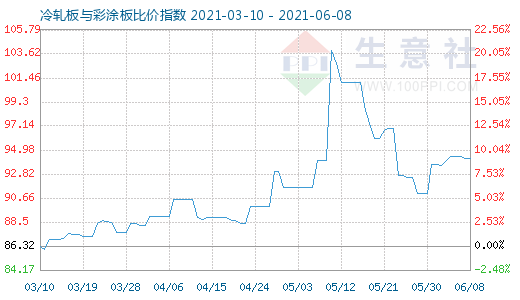 6月8日冷轧板与彩涂板比价指数图