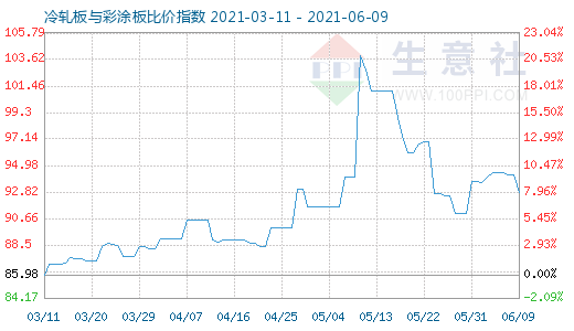 6月9日冷轧板与彩涂板比价指数图