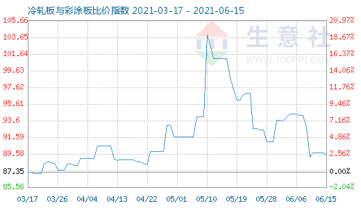 6月15日冷轧板与彩涂板比价指数图