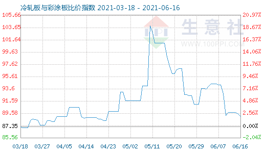 6月16日冷轧板与彩涂板比价指数图