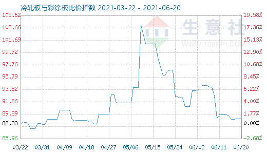 6月20日冷轧板与彩涂板比价指数图