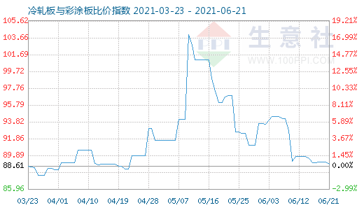 6月21日冷轧板与彩涂板比价指数图