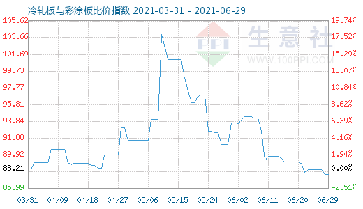 6月29日冷轧板与彩涂板比价指数图