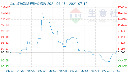 7月12日冷轧板与彩涂板比价指数图