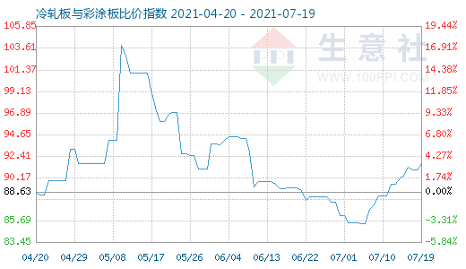 7月19日冷轧板与彩涂板比价指数图