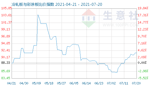 7月20日冷轧板与彩涂板比价指数图