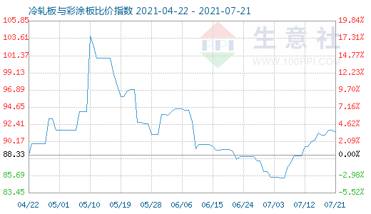 7月21日冷轧板与彩涂板比价指数图