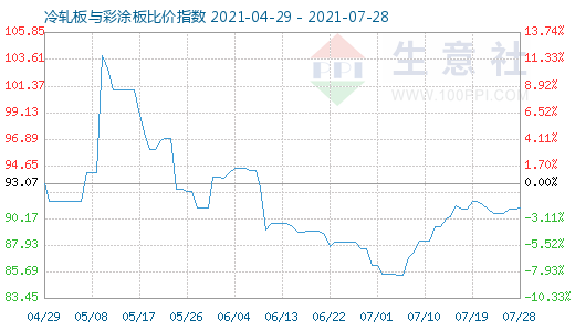 7月28日冷轧板与彩涂板比价指数图