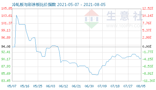8月5日冷轧板与彩涂板比价指数图