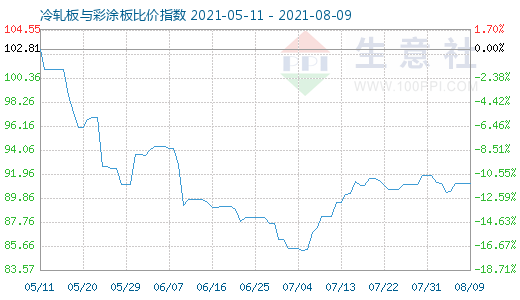 8月9日冷轧板与彩涂板比价指数图