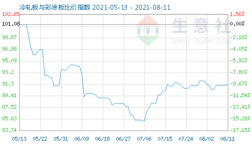 8月11日冷轧板与彩涂板比价指数图