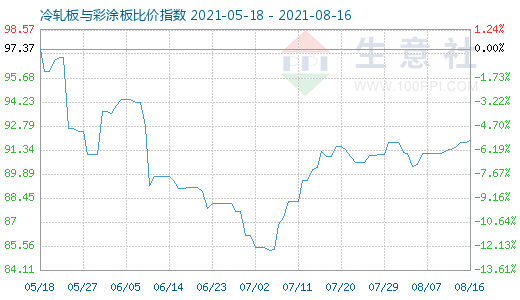 8月16日冷轧板与彩涂板比价指数图