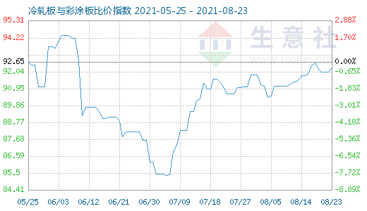 8月23日冷轧板与彩涂板比价指数图