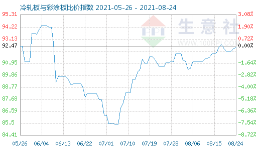 8月24日冷轧板与彩涂板比价指数图