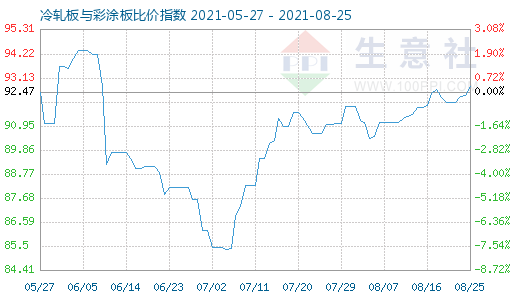 8月25日冷轧板与彩涂板比价指数图