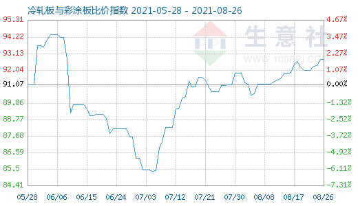 8月26日冷轧板与彩涂板比价指数图