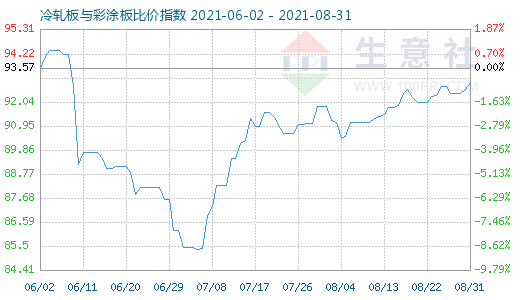 8月31日冷轧板与彩涂板比价指数图