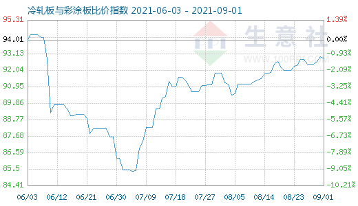 9月1日冷轧板与彩涂板比价指数图