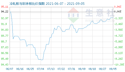 9月5日冷轧板与彩涂板比价指数图