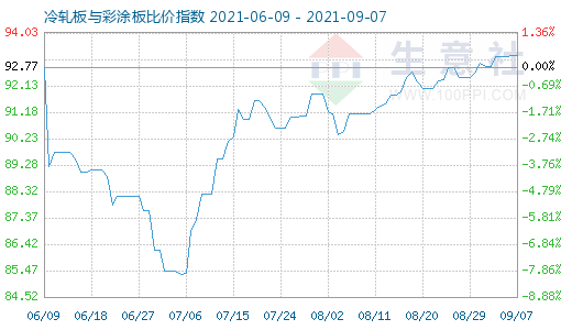 9月7日冷轧板与彩涂板比价指数图