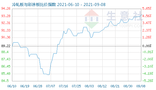 9月8日冷轧板与彩涂板比价指数图