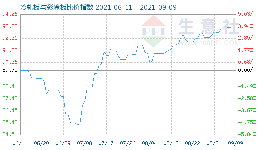 9月9日冷轧板与彩涂板比价指数图