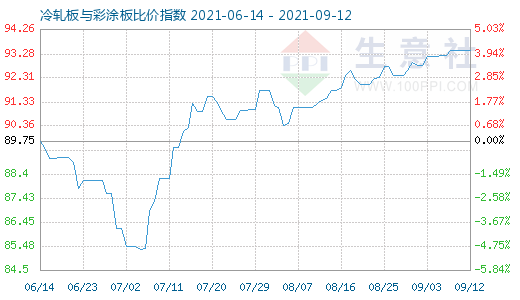 9月12日冷轧板与彩涂板比价指数图