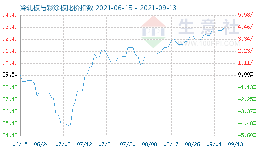 9月13日冷轧板与彩涂板比价指数图