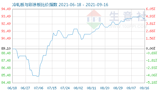 9月16日冷轧板与彩涂板比价指数图