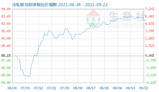 9月22日冷轧板与彩涂板比价指数图