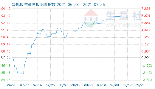 9月26日冷轧板与彩涂板比价指数图